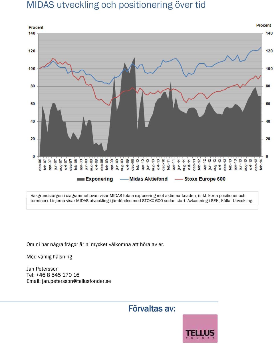 Tellus Linjerna fonder, 2013-04-30. visar MIDAS All utveckling avkastning i visas jämförelse i SEK, alla med avgifter STOXX inkluderade. 600 sedan start.