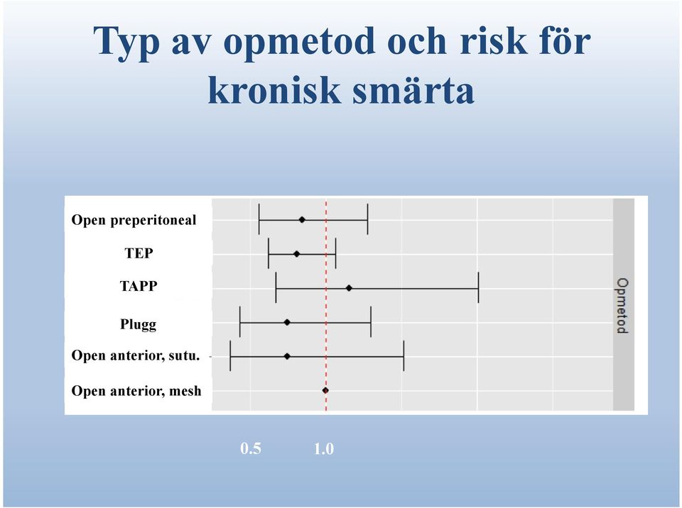 preperitoneal TEP TAPP Plugg