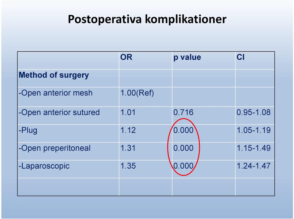 00(Ref) -Open anterior sutured 1.01 0.716 0.95-1.08 -Plug 1.
