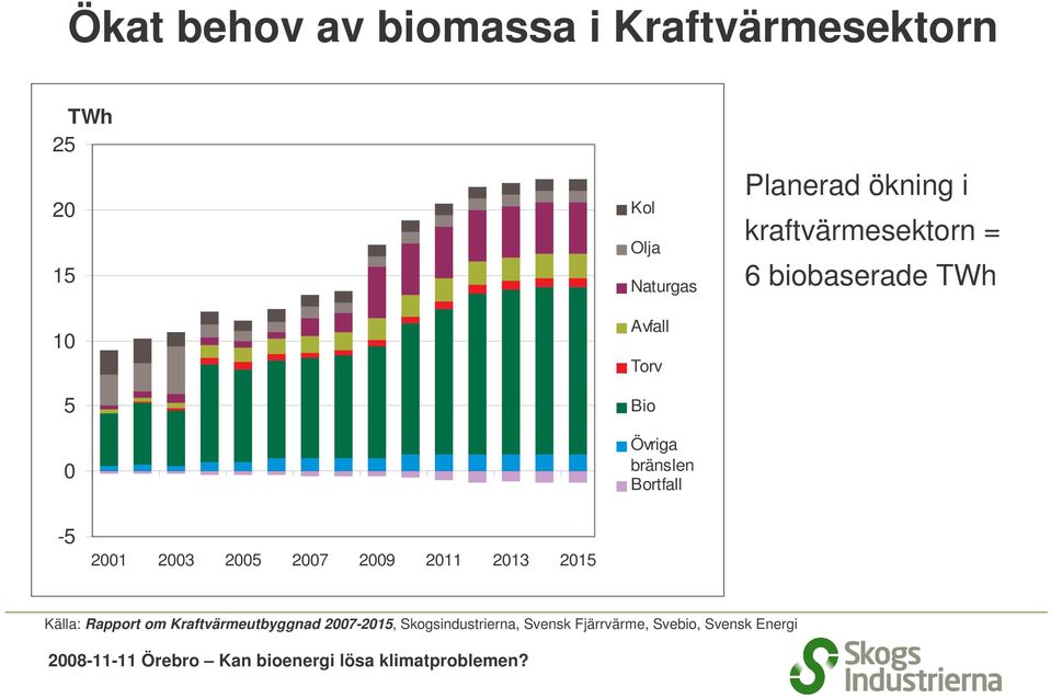 biobaserade TWh -5 2001 2003 2005 2007 2009 2011 2013 2015 Källa: Rapport om