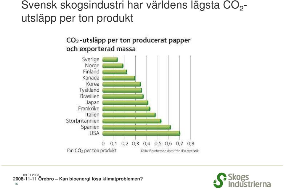 CO 2 - utsläpp per