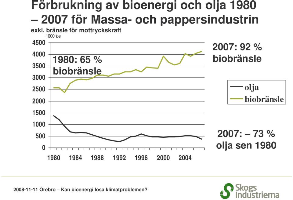 bränsle för mottryckskraft 4500 4000 3500 3000 2500 2000 1500 1000 500