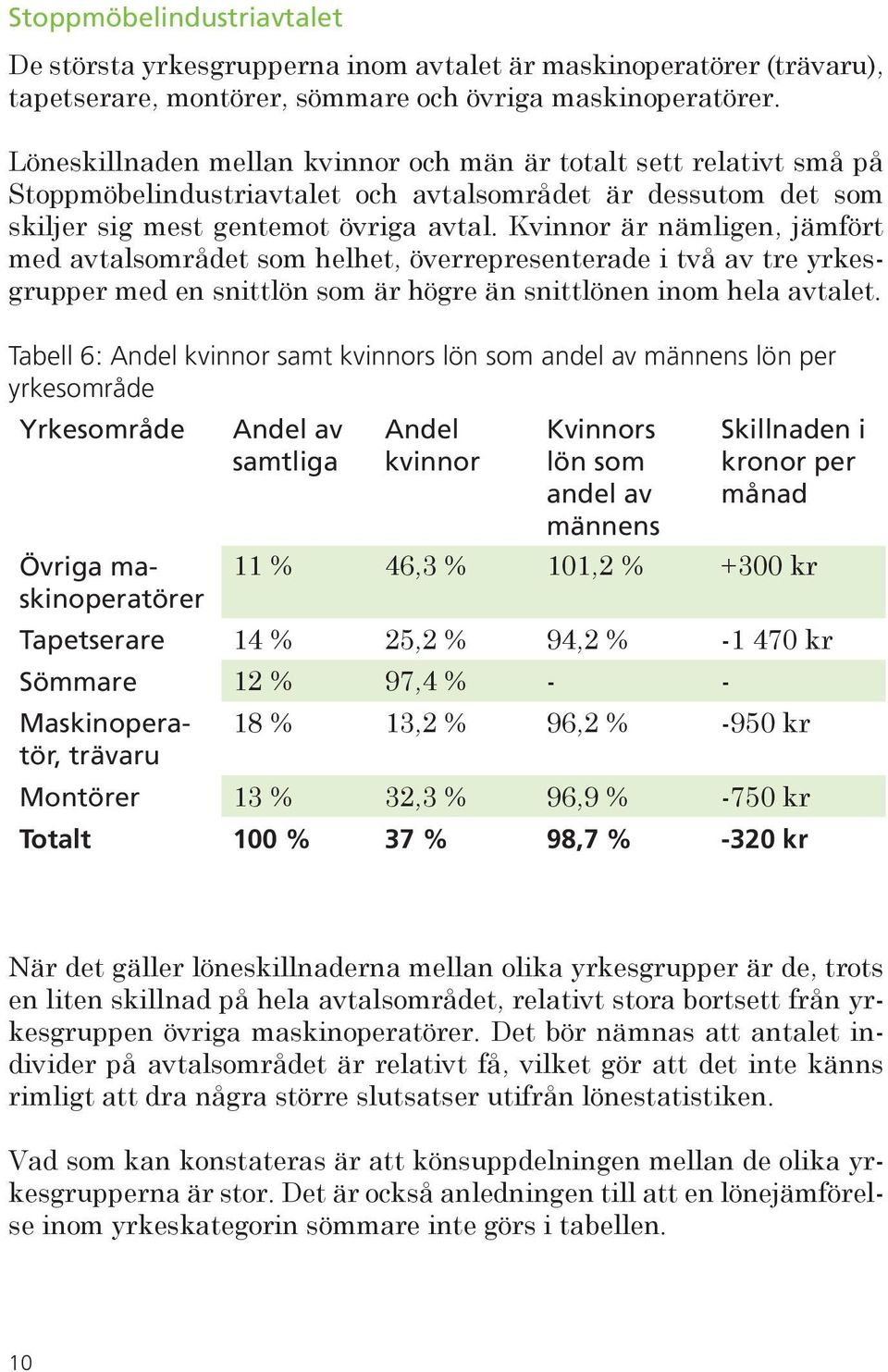 Kvinnor är nämligen, jämfört med avtalsområdet som helhet, överrepresenterade i två av tre yrkesgrupper med en snittlön som är högre än snittlönen inom hela avtalet.