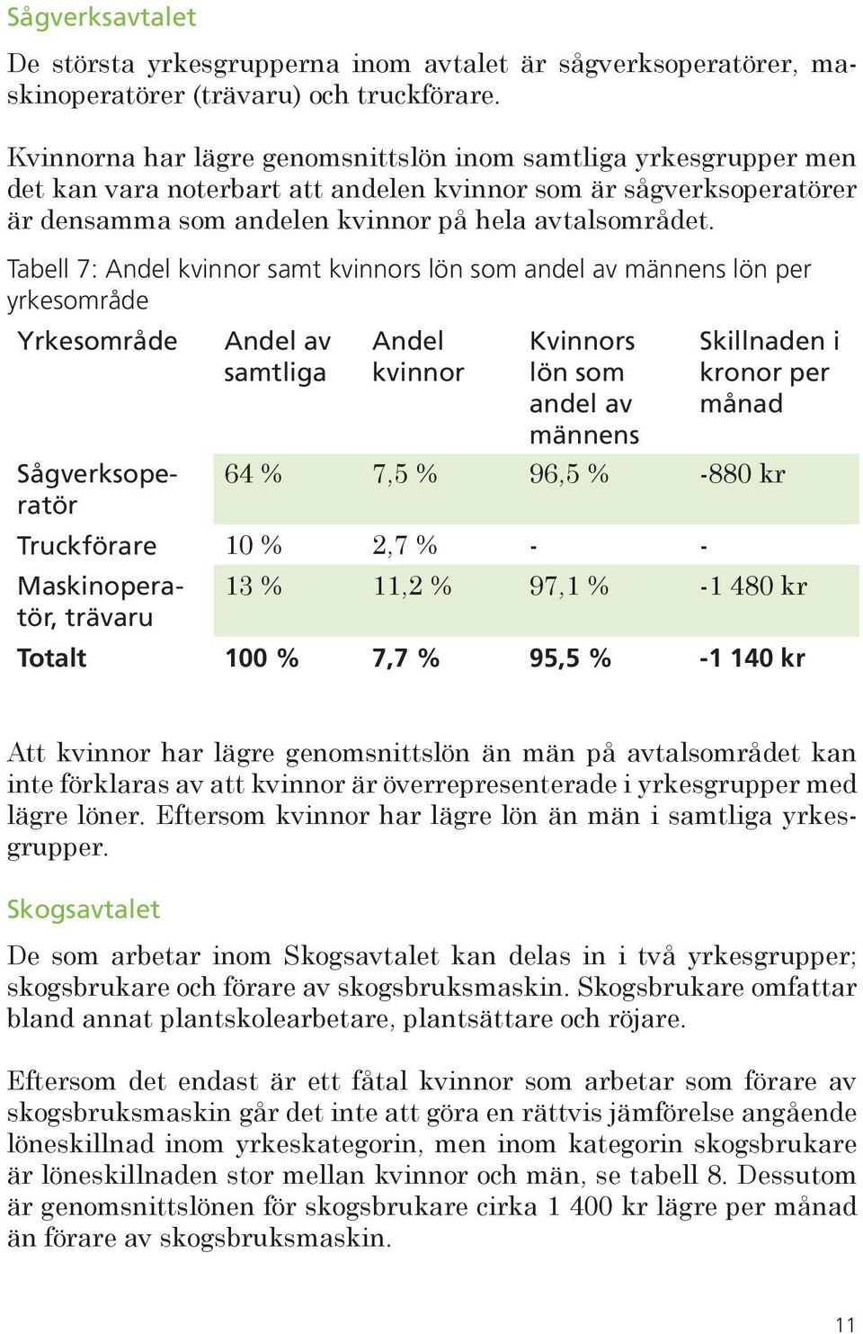 Tabell 7: Andel kvinnor samt kvinnors lön som andel av männens lön per yrkesområde Yrkesområde Andel av samtliga Andel kvinnor Kvinnors lön som andel av männens Skillnaden i kronor per månad 64 % 7,5