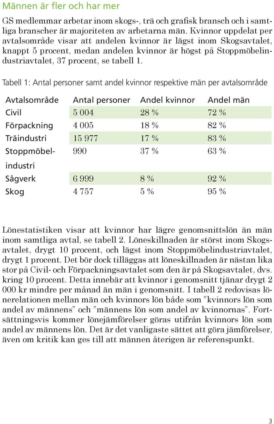 Tabell 1: Antal personer samt andel kvinnor respektive män per avtalsområde Avtalsområde Antal personer Andel kvinnor Andel män Civil 5 004 28 % 72 % Förpackning 4 005 18 % 82 % Träindustri 15 977 17