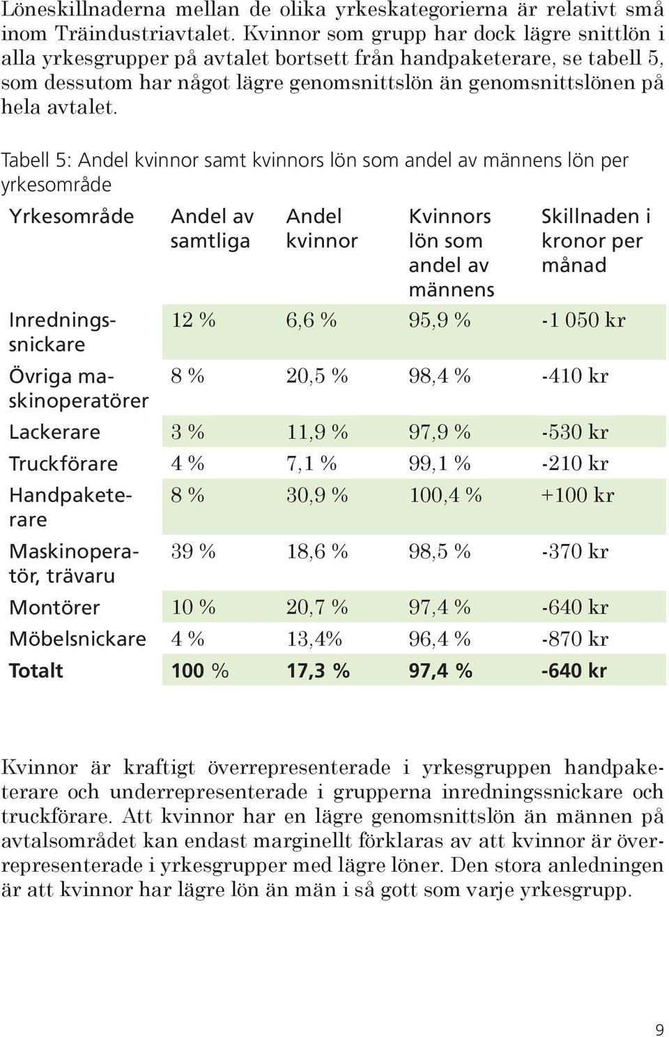 Tabell 5: Andel kvinnor samt kvinnors lön som andel av männens lön per yrkesområde Yrkesområde Inredningssnickare Andel av samtliga Andel kvinnor Kvinnors lön som andel av männens Skillnaden i kronor