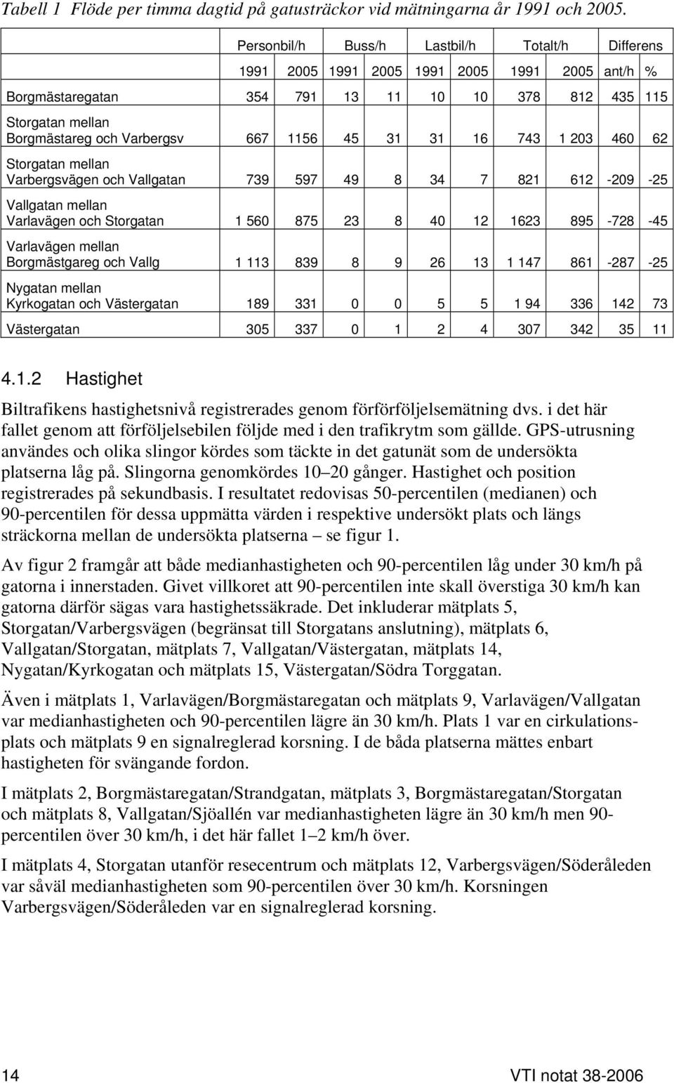 1156 45 31 31 16 743 1 203 460 62 Storgatan mellan Varbergsvägen och Vallgatan 739 597 49 8 34 7 821 612-209 -25 Vallgatan mellan Varlavägen och Storgatan 1 560 875 23 8 40 12 1623 895-728 -45
