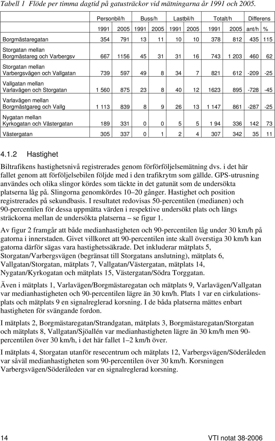 1156 45 31 31 16 743 1 203 460 62 Storgatan mellan Varbergsvägen och Vallgatan 739 597 49 8 34 7 821 612-209 -25 Vallgatan mellan Varlavägen och Storgatan 1 560 875 23 8 40 12 1623 895-728 -45