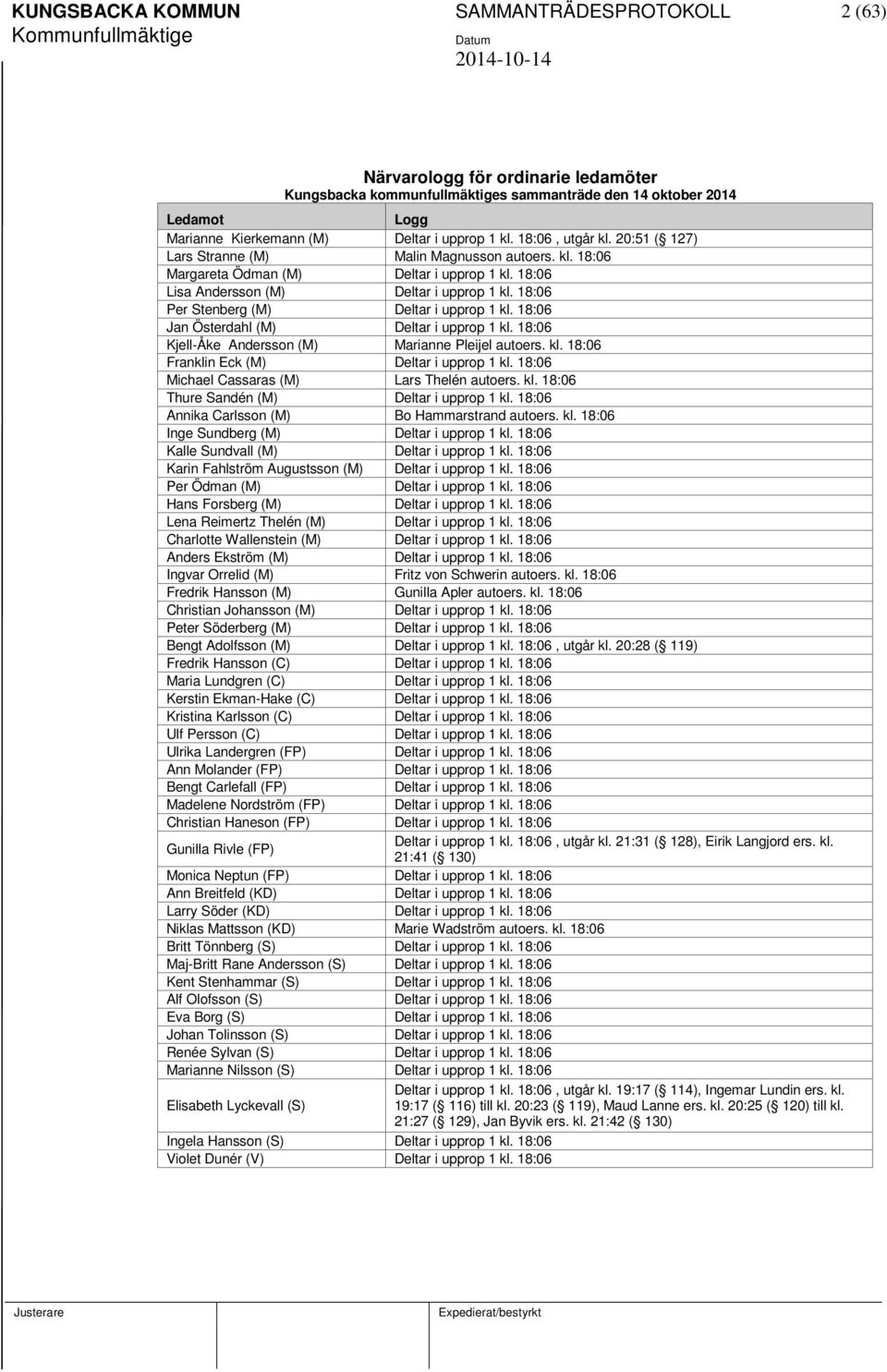 18:06 Per Stenberg (M) Deltar i upprop 1 kl. 18:06 Jan Österdahl (M) Deltar i upprop 1 kl. 18:06 Kjell-Åke Andersson (M) Marianne Pleijel autoers. kl. 18:06 Franklin Eck (M) Deltar i upprop 1 kl.