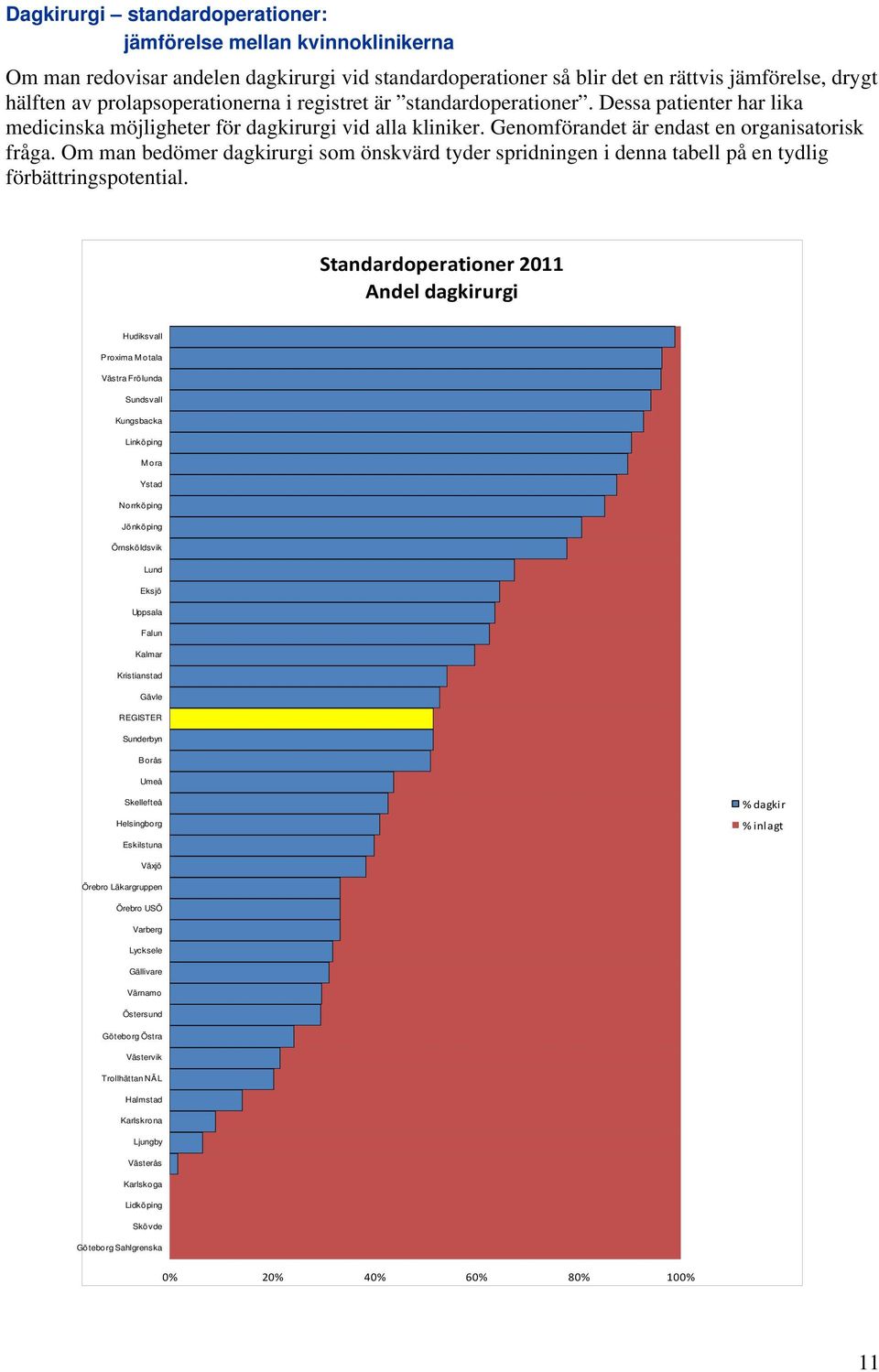 Om man bedömer dagkirurgi som önskvärd tyder spridningen i denna tabell på en tydlig förbättringspotential.