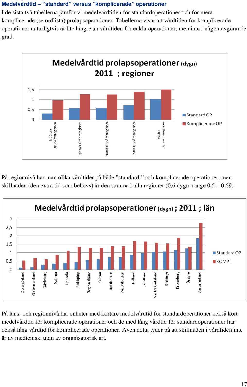 På regionnivå har man olika vårdtider på både standard- och komplicerade operationer, men skillnaden (den extra tid som behövs) är den samma i alla regioner (0,6 dygn; range 0,5 0,69) På läns- och