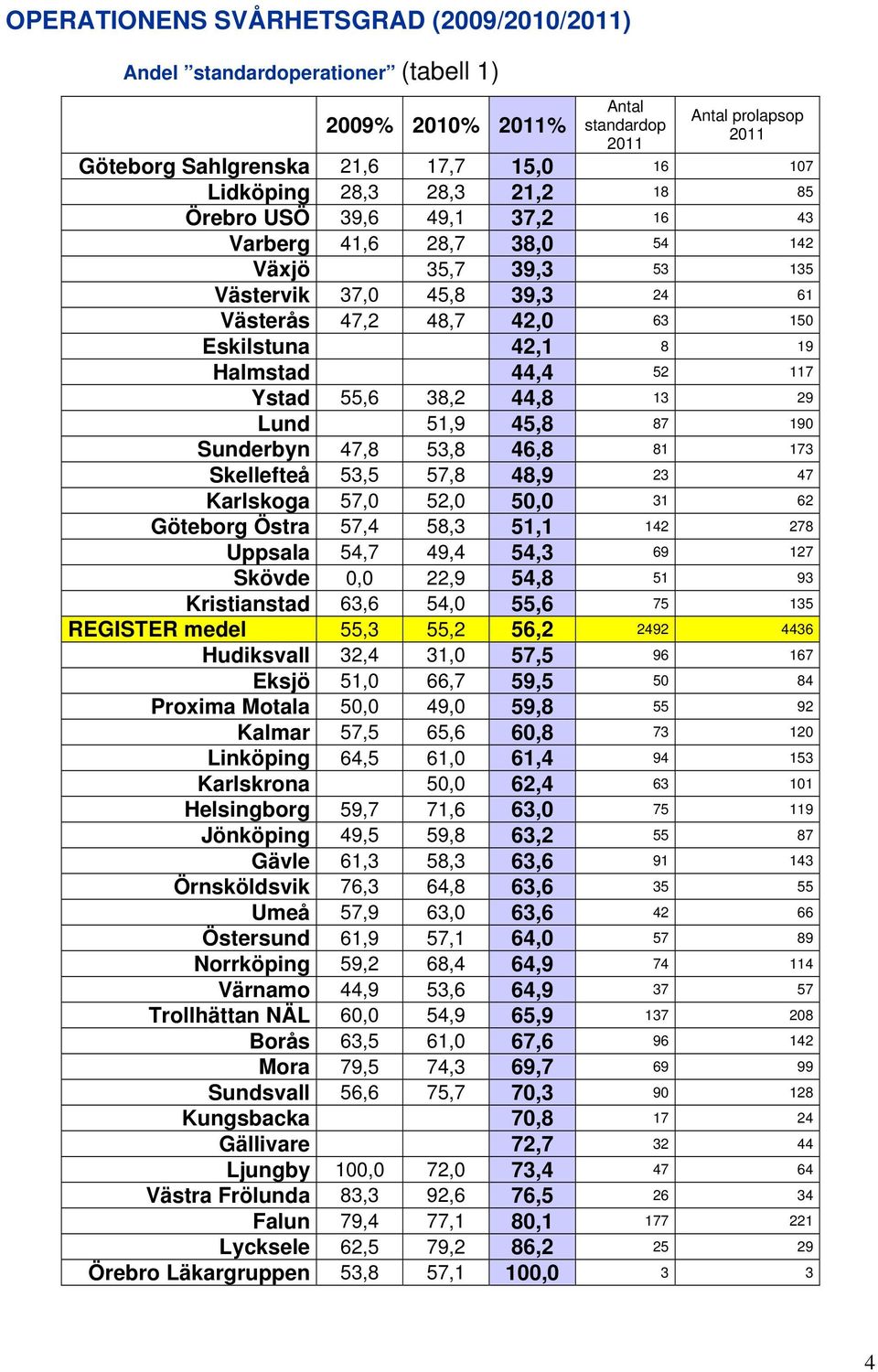 52 117 Ystad 55,6 38,2 44,8 13 29 Lund 51,9 45,8 87 190 Sunderbyn 47,8 53,8 46,8 81 173 Skellefteå 53,5 57,8 48,9 23 47 Karlskoga 57,0 52,0 50,0 31 62 Göteborg Östra 57,4 58,3 51,1 142 278 Uppsala
