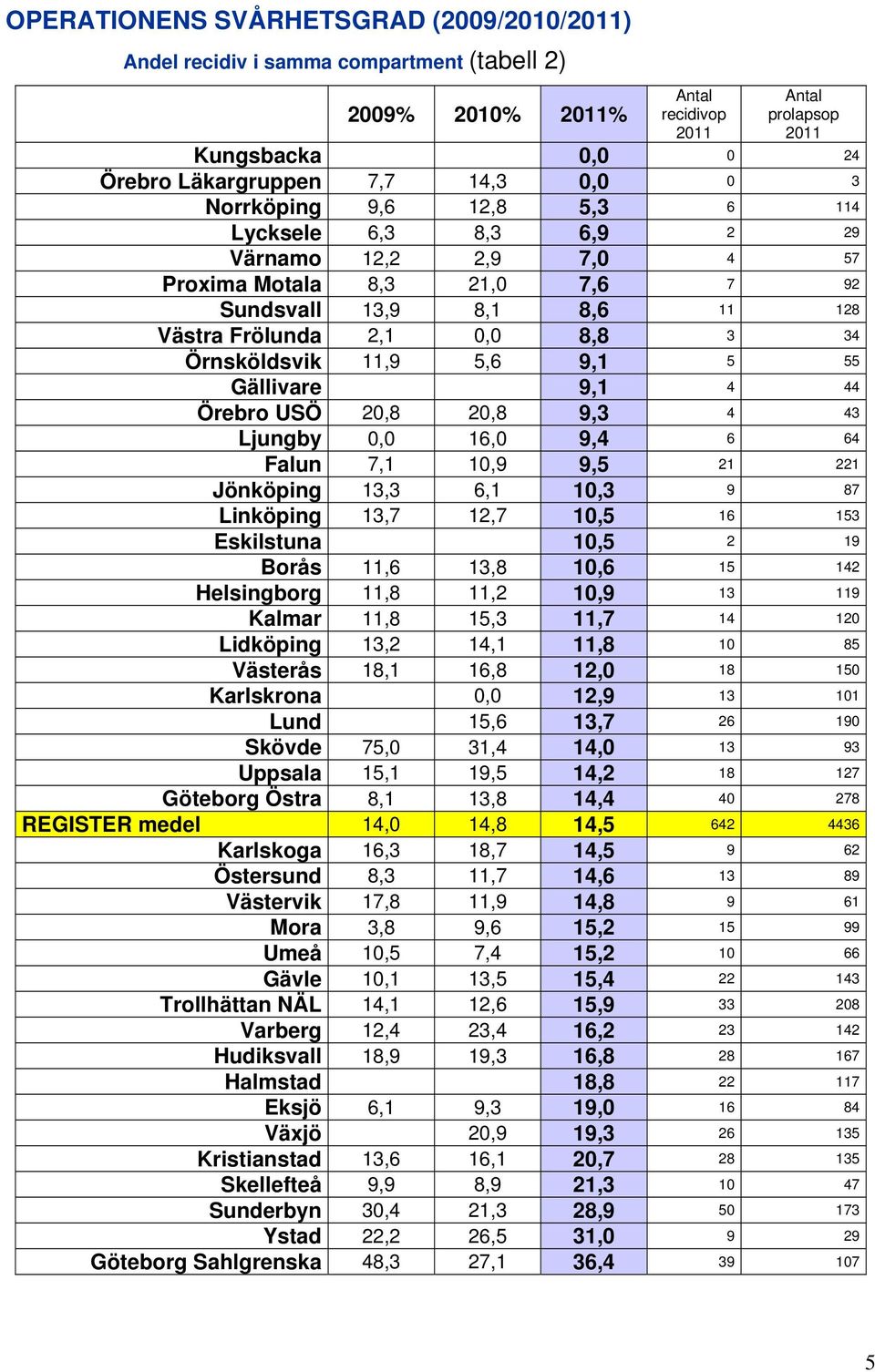 11,9 5,6 9,1 5 55 Gällivare 9,1 4 44 Örebro USÖ 20,8 20,8 9,3 4 43 Ljungby 0,0 16,0 9,4 6 64 Falun 7,1 10,9 9,5 21 221 Jönköping 13,3 6,1 10,3 9 87 Linköping 13,7 12,7 10,5 16 153 Eskilstuna 10,5 2