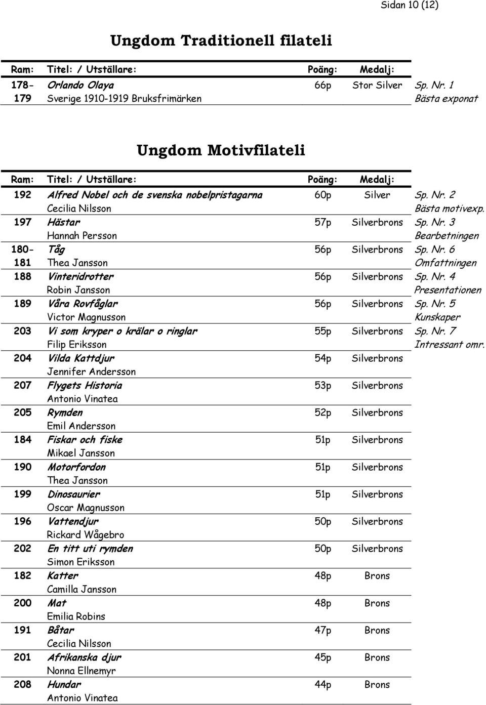 Rovfåglar Victor Magnusson 203 Vi som kryper o krälar o ringlar Filip Eriksson 204 Vilda Kattdjur Jennifer Andersson 207 Flygets Historia Antonio Vinatea 205 Rymden Emil Andersson 184 Fiskar och