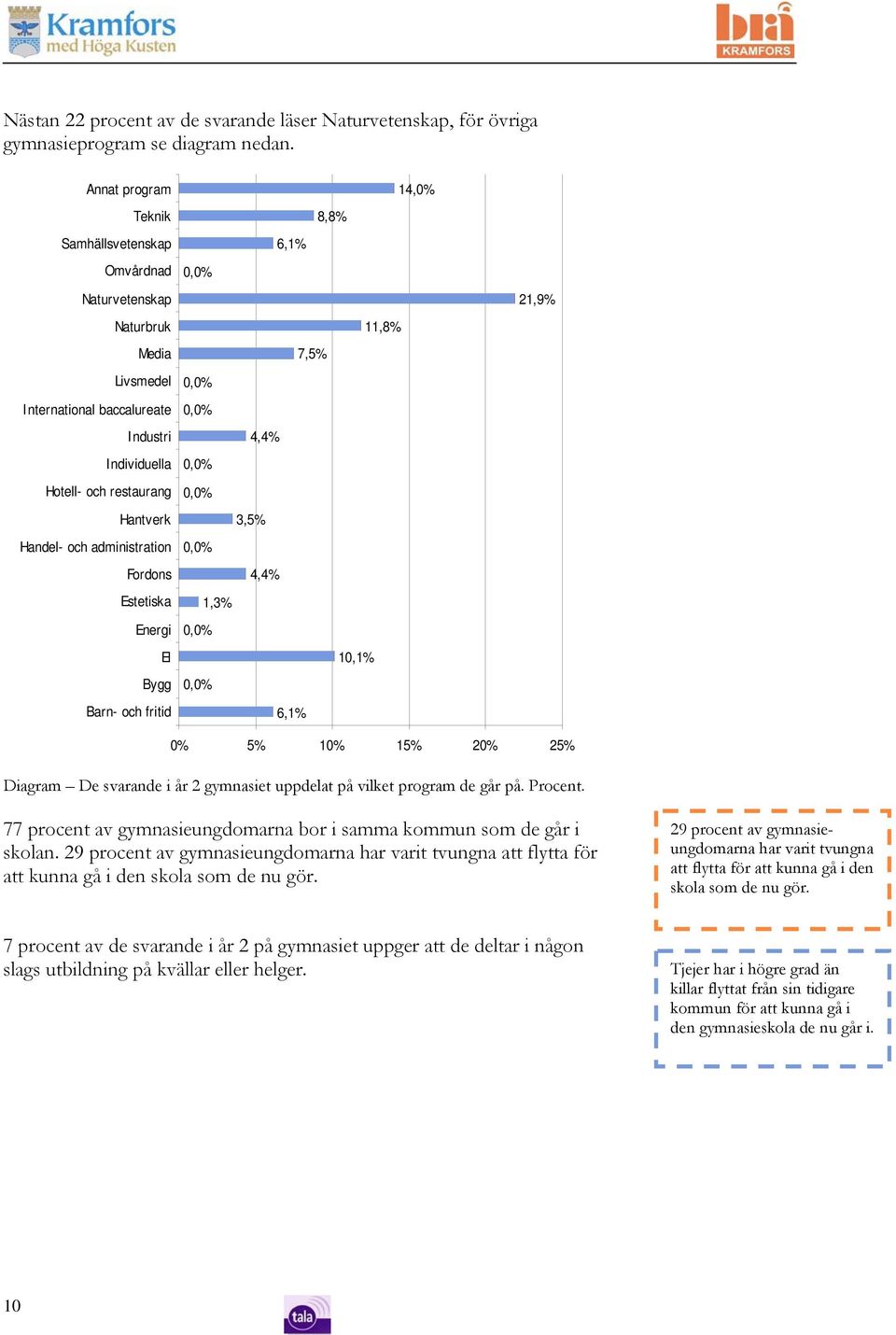 Fordons Estetiska Energi El Bygg Barn- och fritid 14, 8,8% 6,1% 0, 11,8% 7,5% 0, 0, 4,4% 0, 0, 3,5% 0, 4,4% 1,3% 0, 10,1% 0, 6,1% 21,9% 5% 1 15% 2 25% Diagram De svarande i år 2 gymnasiet uppdelat på