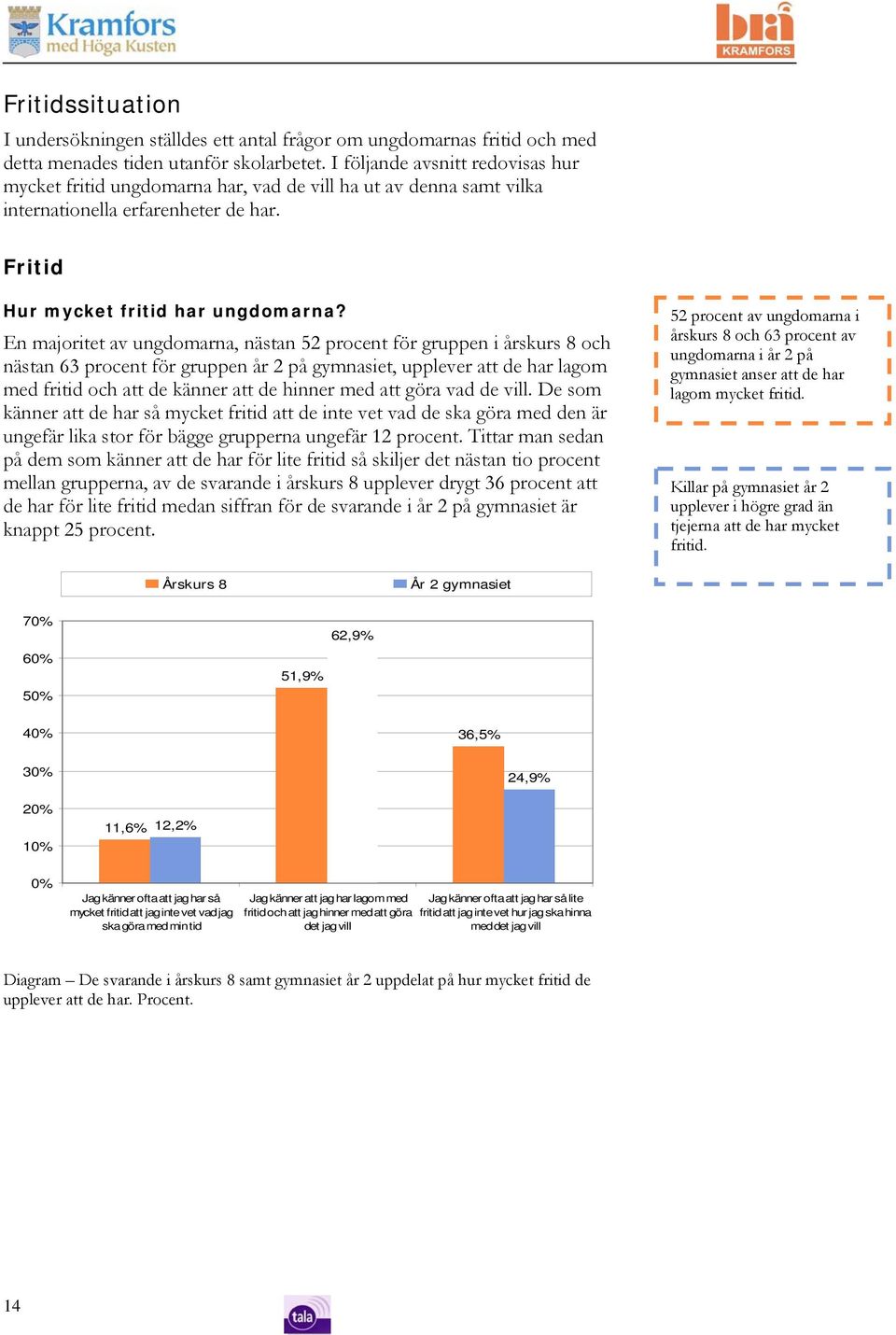 En majoritet av ungdomarna, nästan 52 procent för gruppen i årskurs 8 och nästan 63 procent för gruppen år 2 på gymnasiet, upplever att de har lagom med fritid och att de känner att de hinner med att
