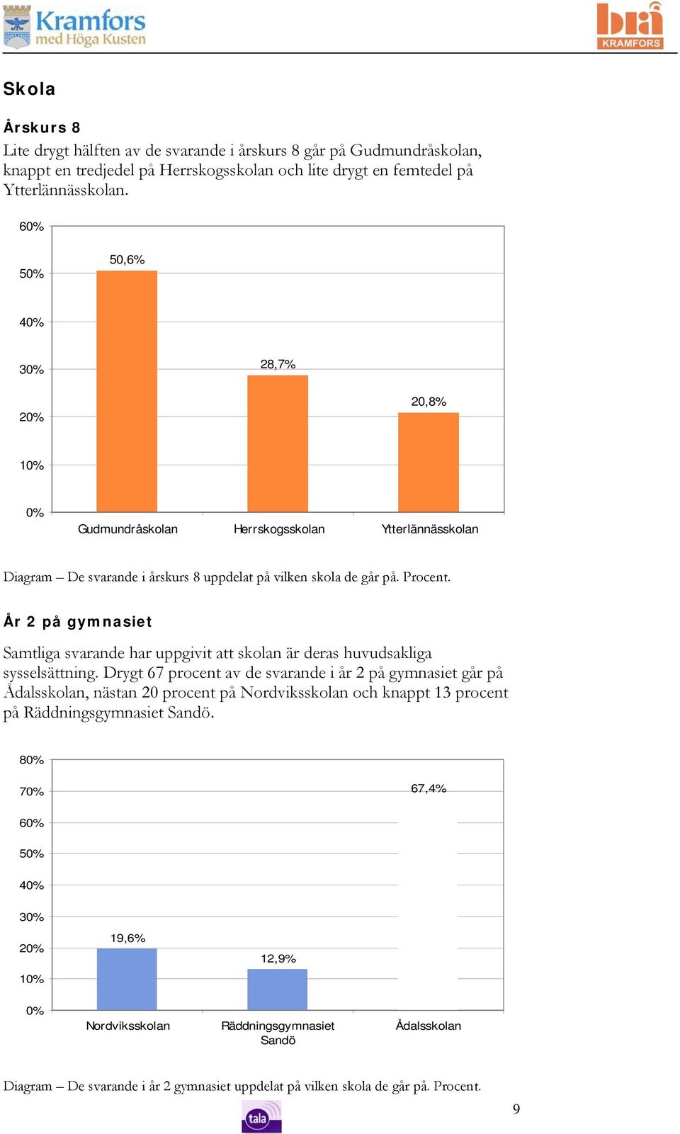 År 2 på gymnasiet Samtliga svarande har uppgivit att skolan är deras huvudsakliga sysselsättning.