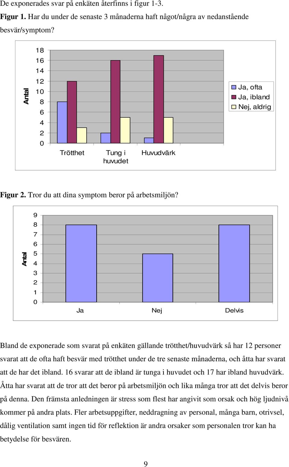 Antal 9 8 7 6 5 4 3 2 1 0 Ja Nej Delvis Bland de exponerade som svarat på enkäten gällande trötthet/huvudvärk så har 12 personer svarat att de ofta haft besvär med trötthet under de tre senaste