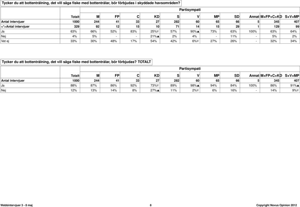 25% 57% 90% 73% 63% 100% 63% 64% Nej 4% 5% - - 21% 2% 4% - 11% - 5% 2% Vet ej 33% 30% 48% 17% 54% 42% 6% 27% 26% - 32% 34% Tycker du att bottentrålning, det vill säga fiske med bottentrålar, bör