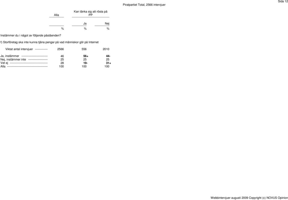 Internet Ja, instämmer --------------------------- 46 56+ 44- Nej,