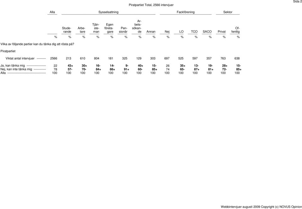 Privat Offentlig % % Viktat antal intervjuer --------- 2566 213 610 804 181 325 129 303 697 525 597 357 763 638 Ja, kan tänka mig -------------------