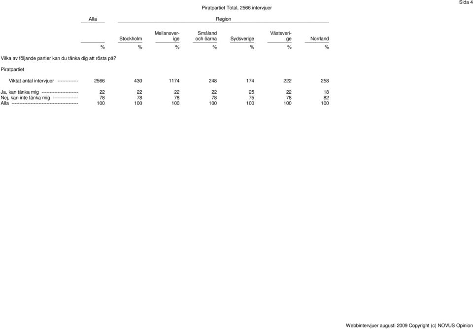 Viktat antal intervjuer ------------- 2566 430 1174 248 174 222 258 Ja, kan tänka mig