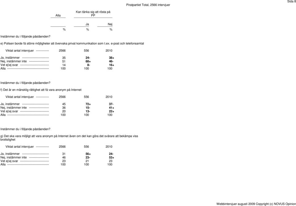 en mänsklig rättighet att få vara anonym på Internet Ja, instämmer --------------------------- 45 72+ 37- Nej, instämmer inte -------------------- 36 15-41+ Vet ej\ej svar
