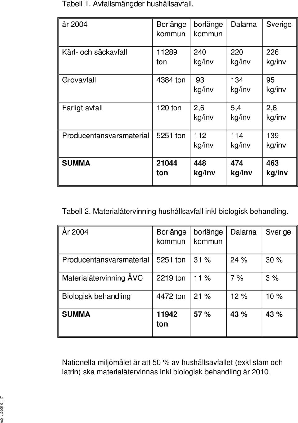 5251 ton 112 134 5,4 114 95 2,6 139 SUMMA 21044 ton 448 474 463 Tabell 2. Materialåtervinning hushållsavfall inkl biologisk behandling.