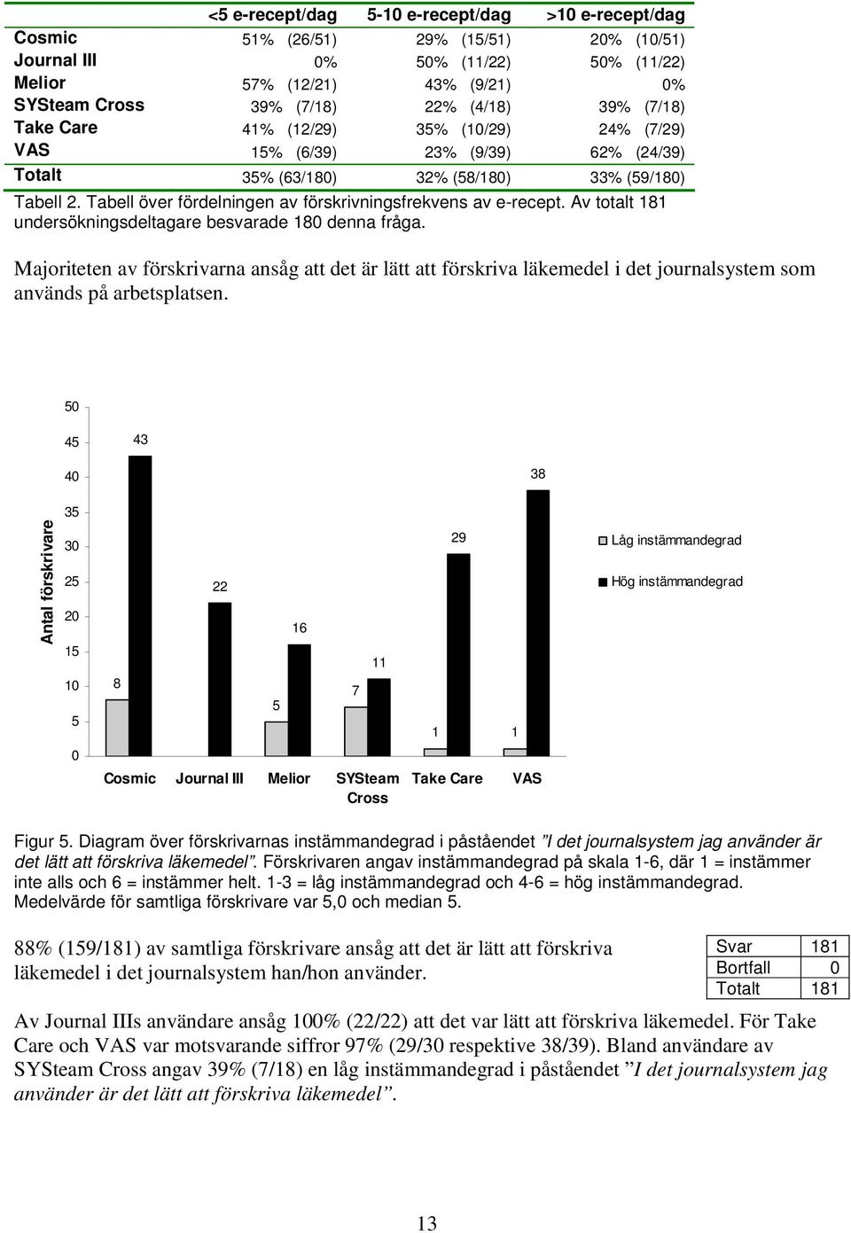 Tabell över fördelningen av förskrivningsfrekvens av e-recept. Av totalt 181 undersökningsdeltagare besvarade 180 denna fråga.