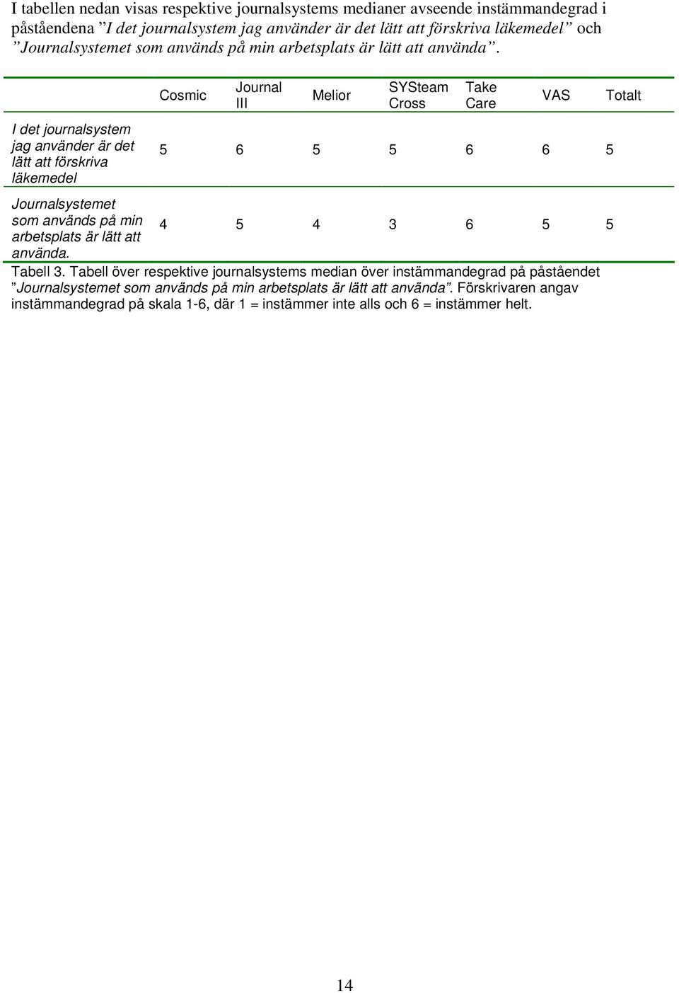 I det journalsystem jag använder är det lätt att förskriva läkemedel Cosmic Journal III Melior SYSteam Cross Take Care VAS 5 6 5 5 6 6 5 Journalsystemet som används på min