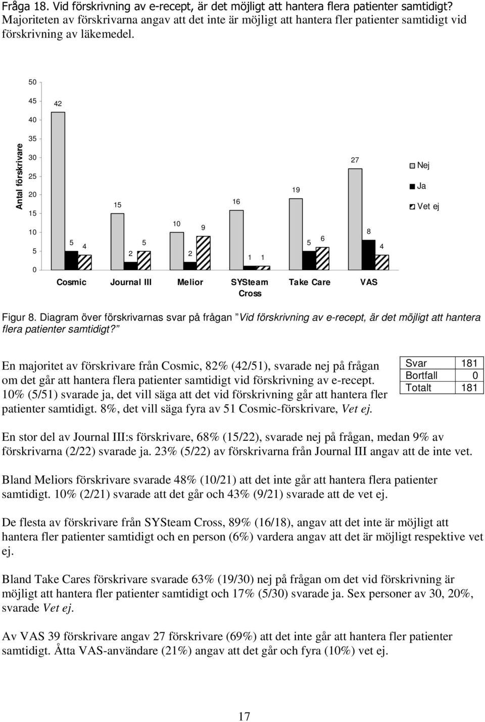 50 45 42 40 35 Antal förskrivare 30 25 20 15 10 5 5 4 15 5 10 2 2 9 16 1 1 19 5 6 27 8 4 Nej Ja Vet ej 0 Cosmic Journal III Melior SYSteam Cross Take Care VAS Figur 8.