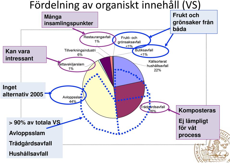 Komposteras > 90% av totala VS Avloppsslam