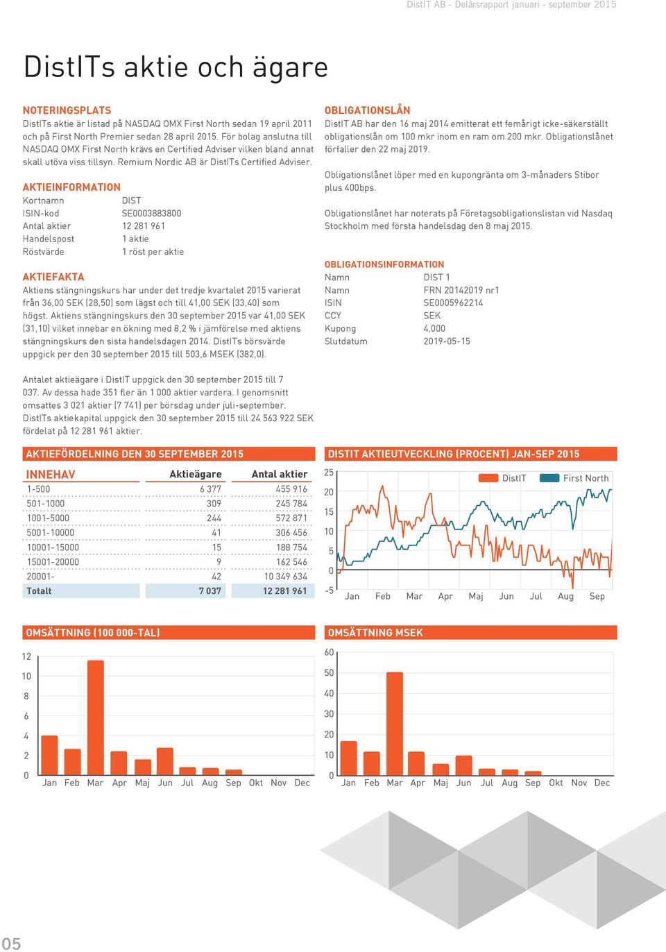 AKTIEINFORMATION Kortnamn DIST ISIN-kod SE0003883800 Antal aktier 12 281 961 Handelspost 1 aktie Röstvärde 1 röst per aktie AKTIEFAKTA Aktiens stängningskurs har under det tredje kvartalet 2015