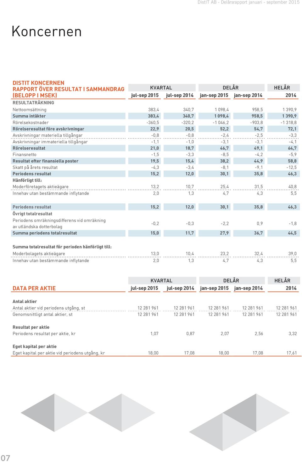 tillgångar -1,1-1,0-3,1-3,1-4,1 Rörelseresultat 21,0 18,7 46,7 49,1 64,7 Finansnetto -1,5-3,3-8,5-4,2-5,9 Resultat efter finansiella poster 19,5 15,4 38,2 44,9 58,8 Skatt på årets resultat