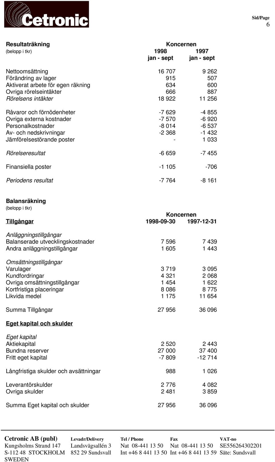 Jämförelsestörande poster - 1 033 Rörelseresultat -6 659-7 455 Finansiella poster -1 105-706 Periodens resultat -7 764-8 161 Balansräkning (belopp i tkr) Koncernen Tillgångar 1998-09-30 1997-12-31