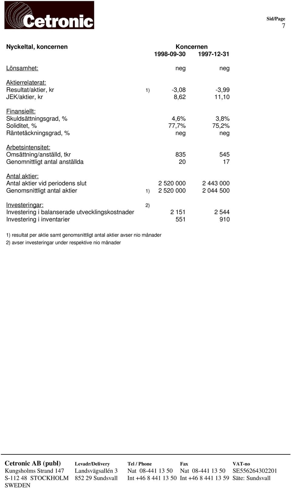 17 Antal aktier: Antal aktier vid periodens slut 2 520 000 2 443 000 Genomsnittligt antal aktier 1) 2 520 000 2 044 500 Investeringar: 2) Investering i balanserade