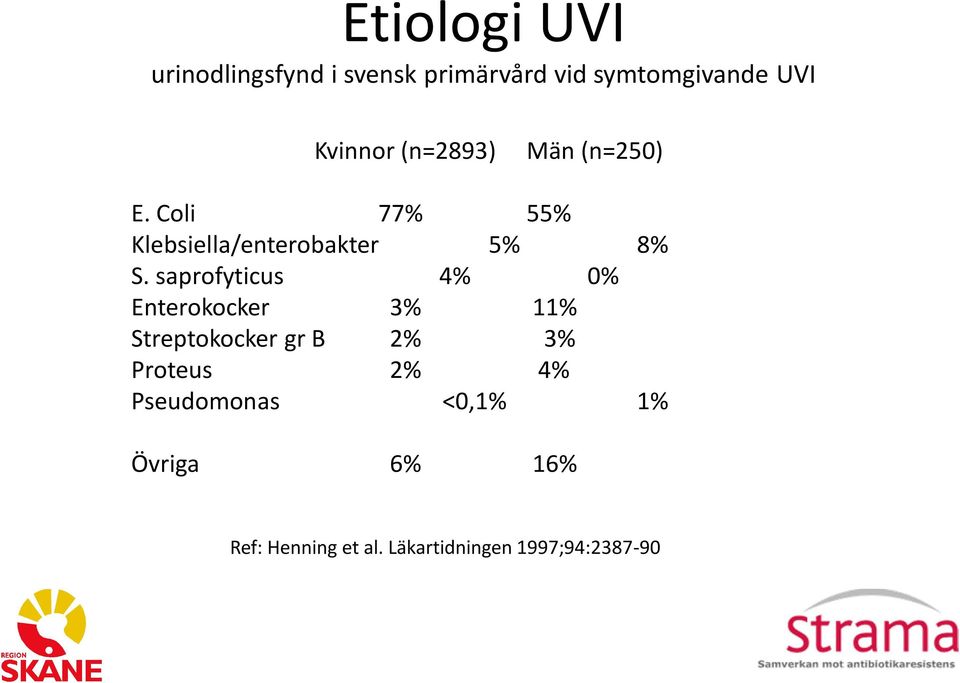 saprofyticus 4% 0% Enterokocker 3% 11% Streptokocker gr B 2% 3% Proteus 2% 4%