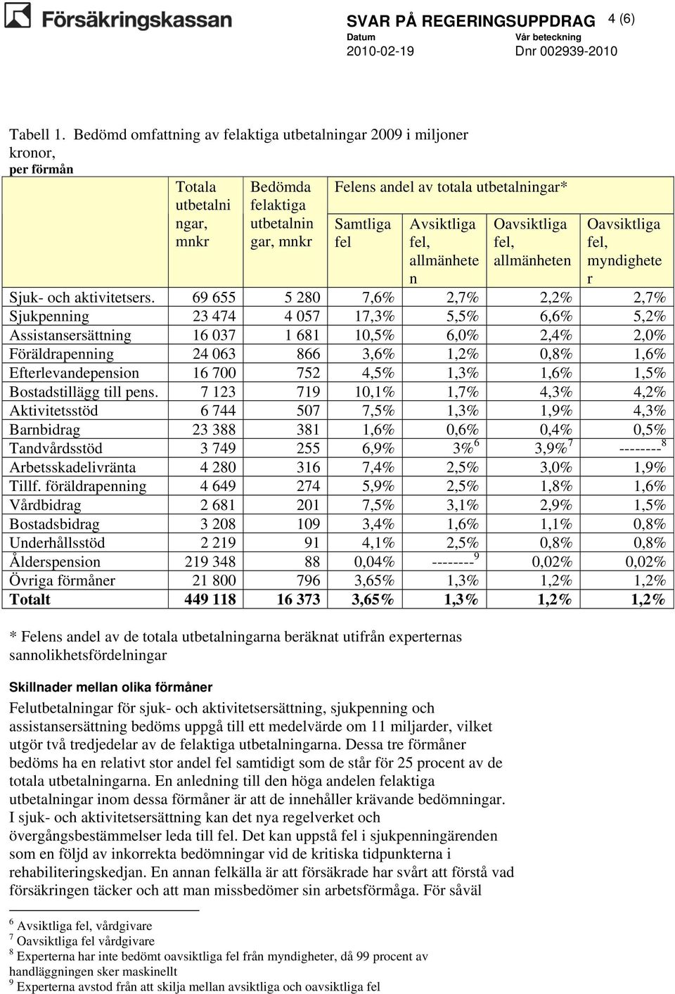 Avsiktliga fel, allmänhete n Oavsiktliga fel, allmänheten Oavsiktliga fel, myndighete r Sjuk- och aktivitetsers.