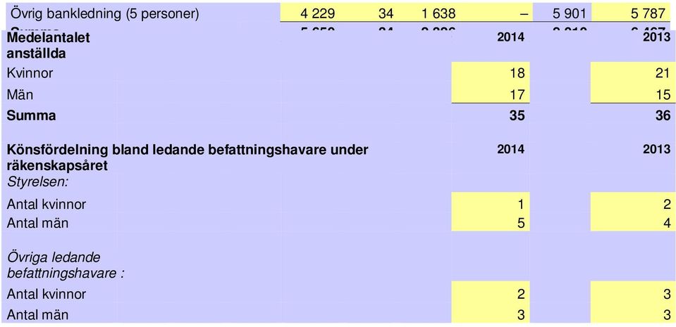 Könsfördelning bland ledande befattningshavare under räkenskapsåret Styrelsen: 2014