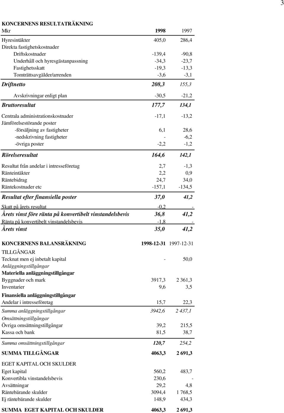 -försäljning av fastigheter 6,1 28,6 -nedskrivning fastigheter - -6,2 -övriga poster -2,2-1,2 Rörelseresultat 164,6 142,1 Resultat från andelar i intresseföretag 2,7-1,3 Ränteintäkter 2,2 0,9