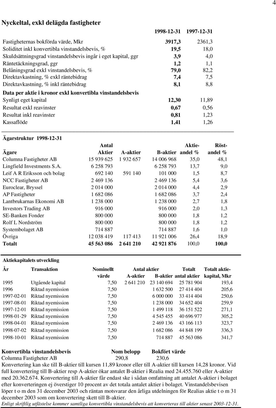 inkl räntebidrag 8,1 8,8 Data per aktie i kronor exkl konvertibla vinstandelsbevis Synligt eget kapital 12,30 11,89 Resultat exkl reavinster 0,67 0,56 Resultat inkl reavinster 0,81 1,23 Kassaflöde