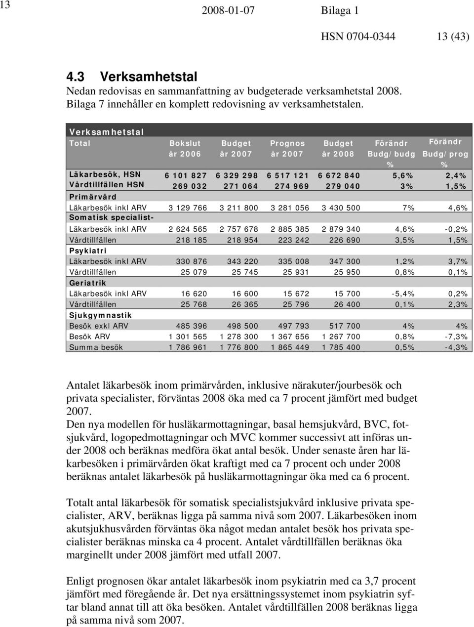 Vårdtillfällen HSN 269 032 271 064 274 969 279 040 3% 1,5% Primärvård Läkarbesök inkl ARV 3 129 766 3 211 800 3 281 056 3 430 500 7% 4,6% Somatisk specialist- Läkarbesök inkl ARV 2 624 565 2 757 678