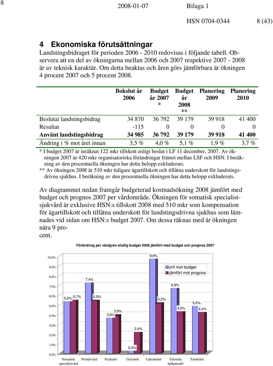 Bokslut år 2006 Budget år 2007 * Budget år 2008 ** Planering 2009 Planering 2010 Beslutat landstingsbidrag 34 870 36 792 39 179 39 918 41 400 Resultat -115 0 0 0 0 Använt landstingsbidrag 34 985 36