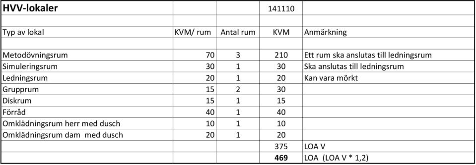 Ledningsrum 20 1 20 Kan vara mörkt Grupprum 15 2 30 Diskrum 15 1 15 Förråd 40 1 40