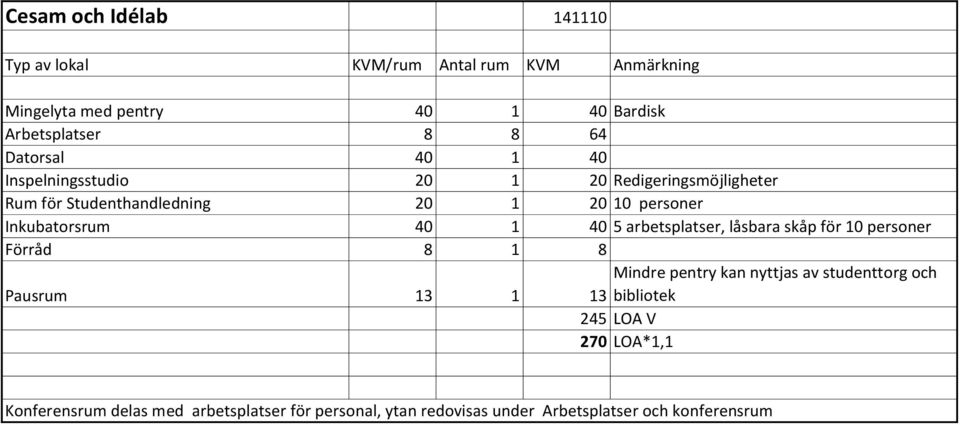 40 1 40 5 arbetsplatser, låsbara skåp för 10 personer Förråd 8 1 8 Pausrum 13 1 Mindre pentry kan nyttjas av studenttorg och