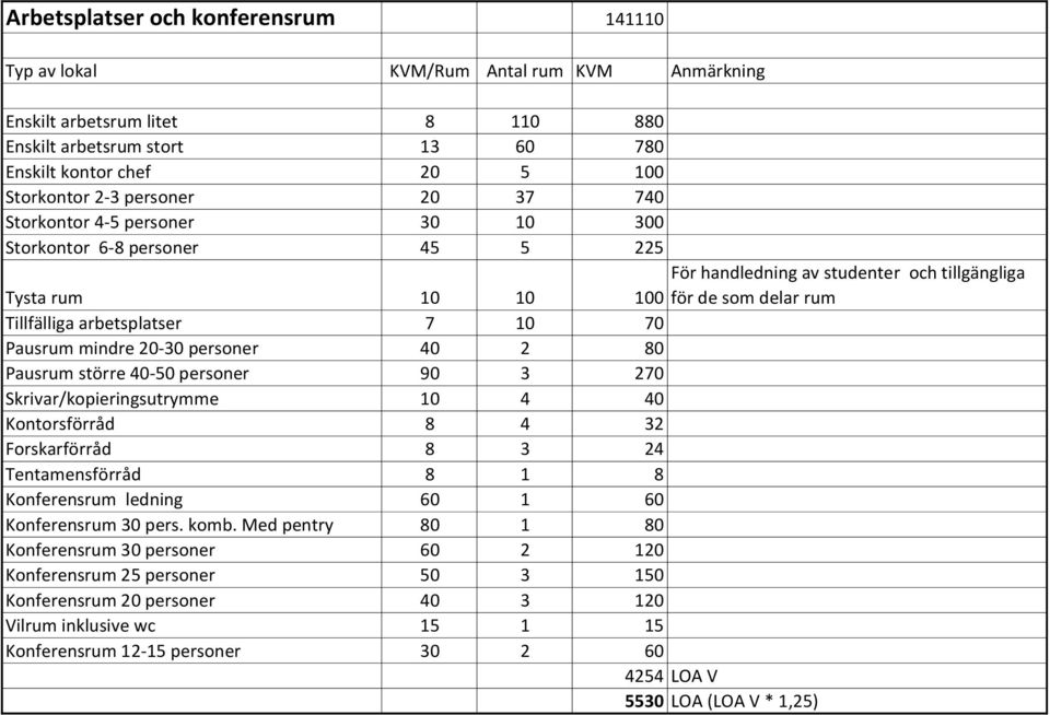 Pausrum mindre 20-30 personer 40 2 80 Pausrum större 40-50 personer 90 3 270 Skrivar/kopieringsutrymme 10 4 40 Kontorsförråd 8 4 32 Forskarförråd 8 3 24 Tentamensförråd 8 1 8 Konferensrum ledning 60