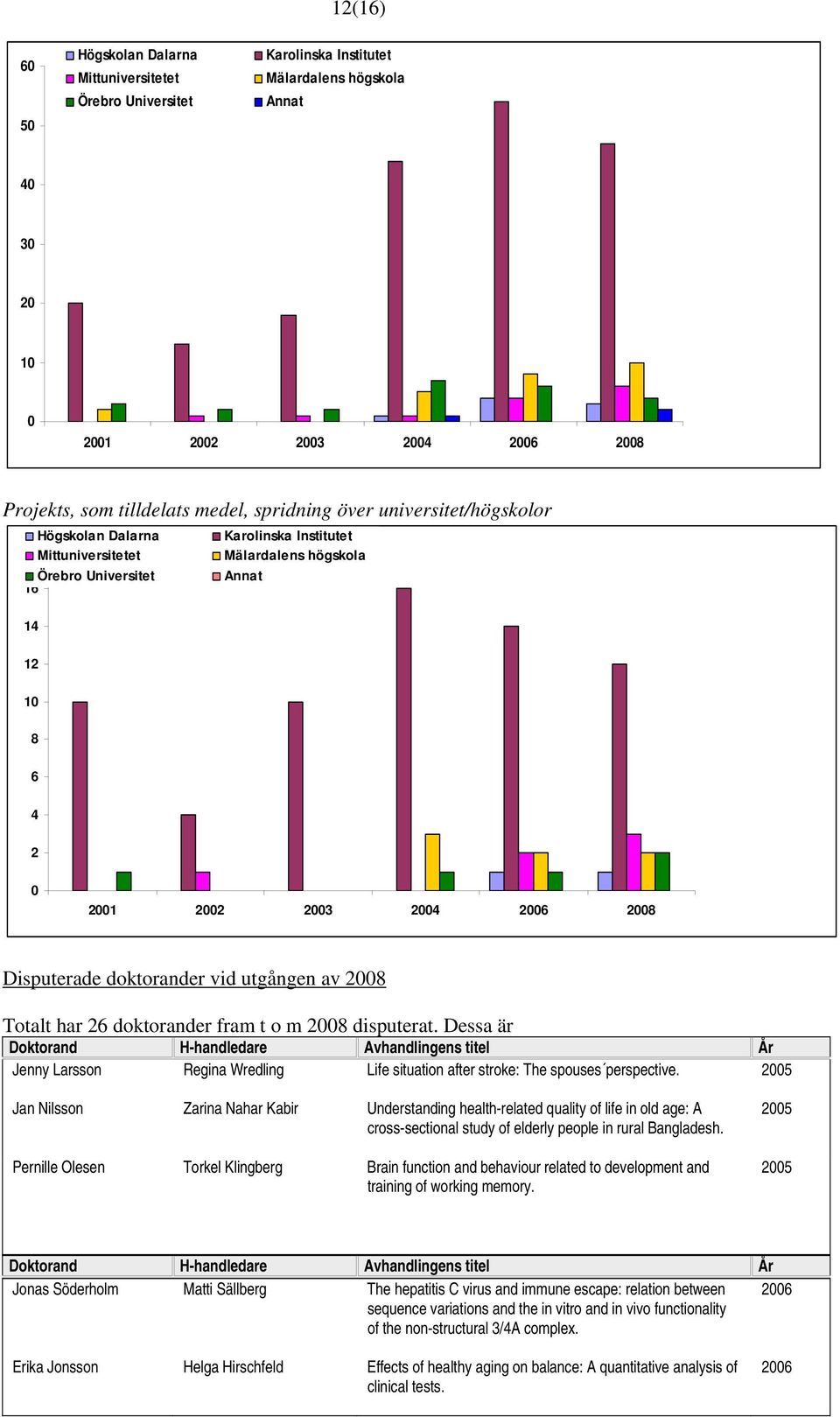 doktorander vid utgången av Totalt har 26 doktorander fram t o m disputerat.