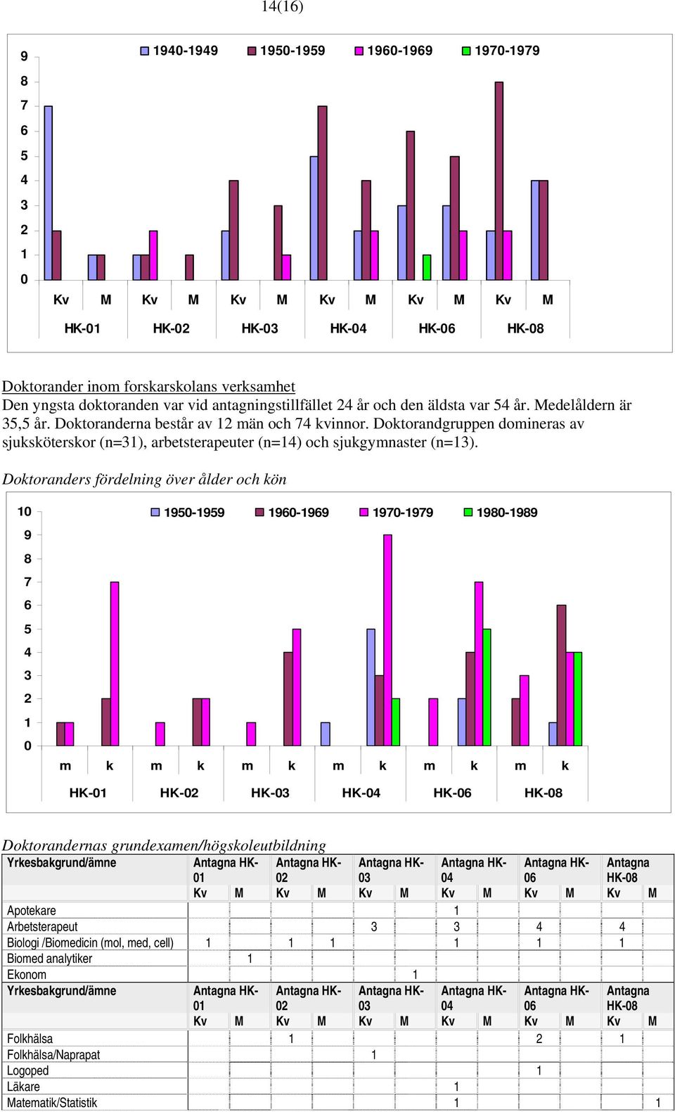 Doktorandgruppen domineras av sjuksköterskor (n=31), arbetsterapeuter (n=14) och sjukgymnaster (n=13).