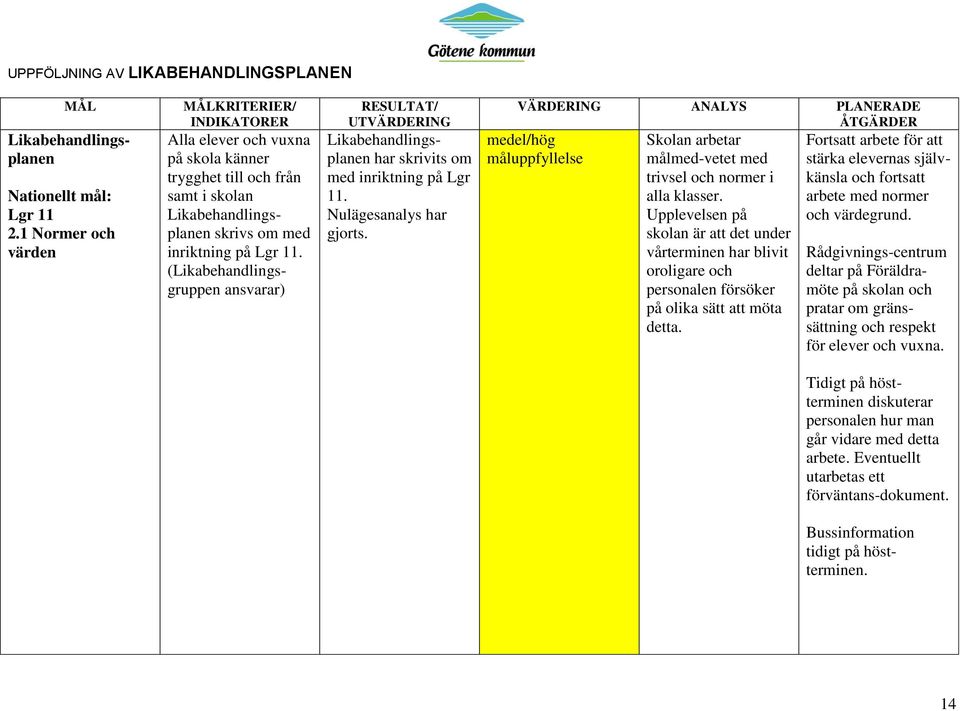 (Likabehandlingsgruppen ansvarar) RESULTAT/ UTVÄRDERING Likabehandlingsplanen har skrivits om med inriktning på Lgr 11. Nulägesanalys har gjorts.