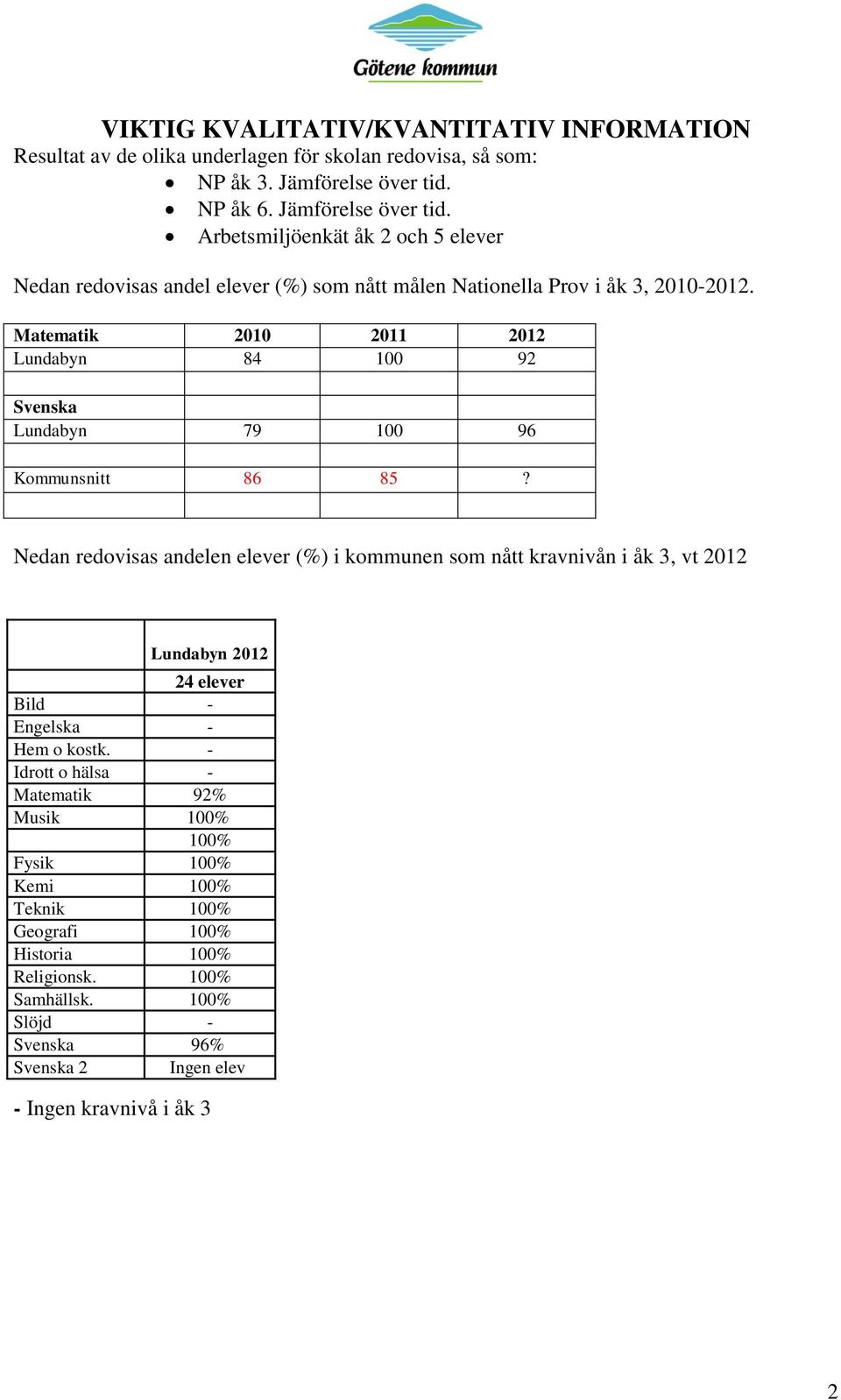 Matematik 2010 2011 2012 Lundabyn 84 100 92 Svenska Lundabyn 79 100 96 Kommunsnitt 86 85?
